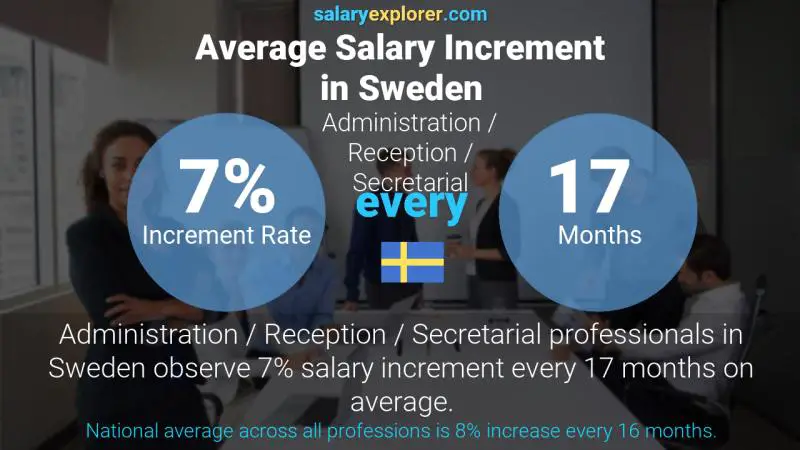 Annual Salary Increment Rate Sweden Administration / Reception / Secretarial