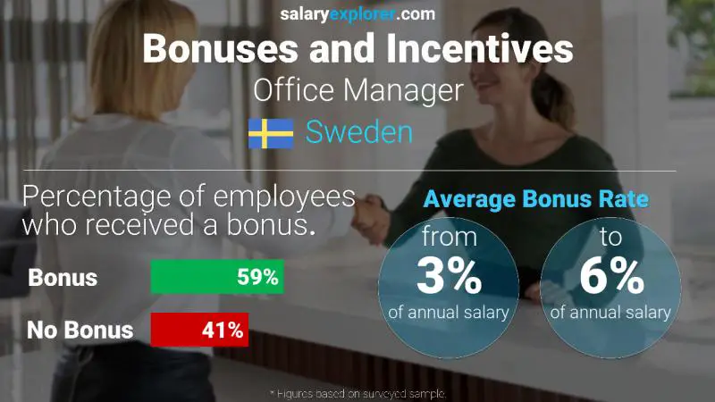 Annual Salary Bonus Rate Sweden Office Manager