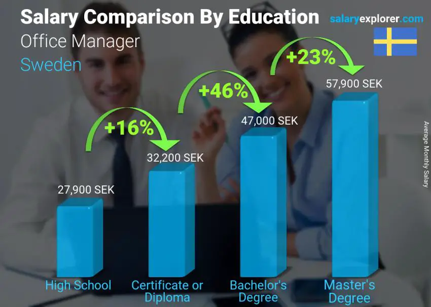 Salary comparison by education level monthly Sweden Office Manager