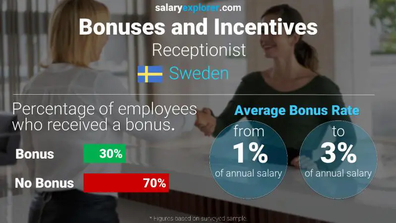 Annual Salary Bonus Rate Sweden Receptionist