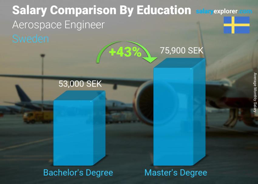 Salary comparison by education level monthly Sweden Aerospace Engineer