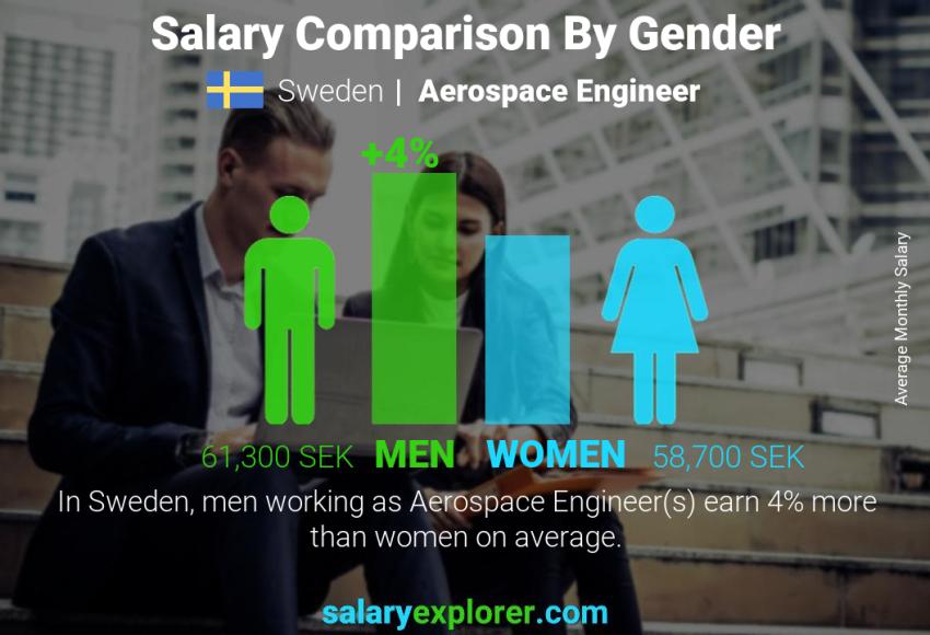 Salary comparison by gender Sweden Aerospace Engineer monthly