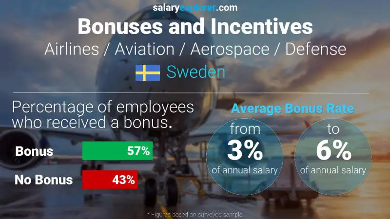 Annual Salary Bonus Rate Sweden Airlines / Aviation / Aerospace / Defense
