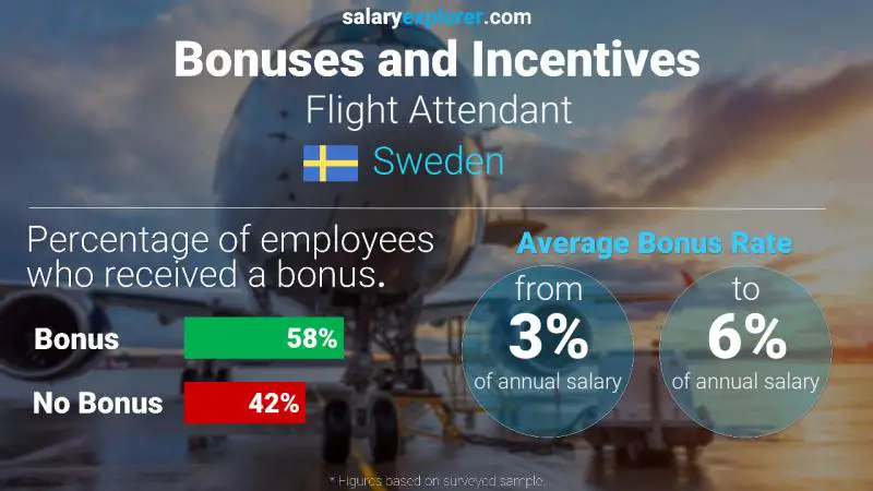 Annual Salary Bonus Rate Sweden Flight Attendant