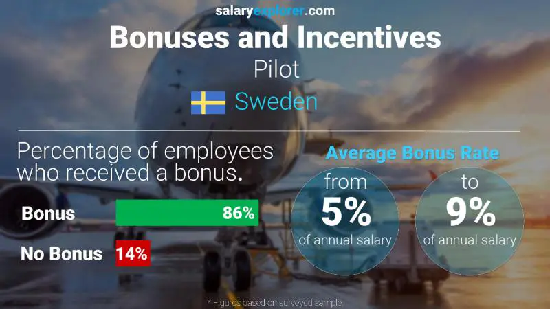 Annual Salary Bonus Rate Sweden Pilot