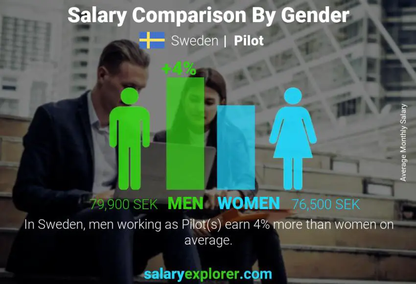 Salary comparison by gender Sweden Pilot monthly