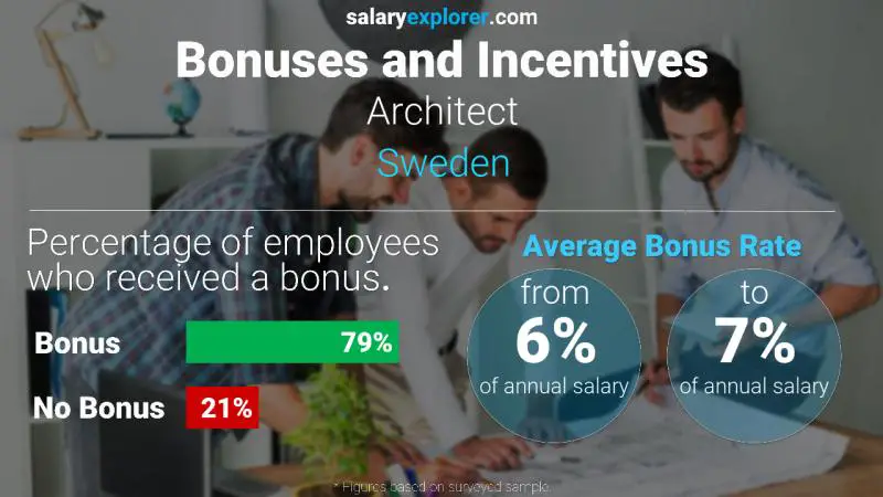 Annual Salary Bonus Rate Sweden Architect