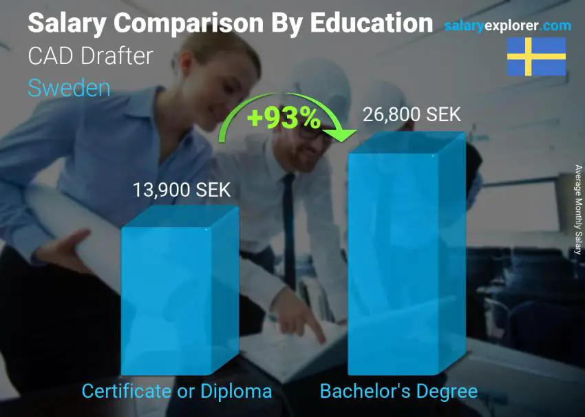 Salary comparison by education level monthly Sweden CAD Drafter