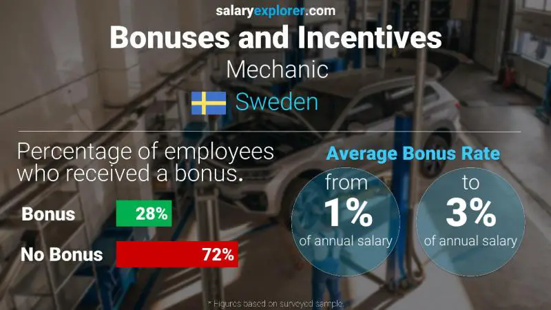 Annual Salary Bonus Rate Sweden Mechanic
