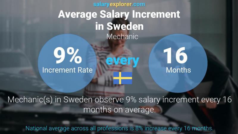 Annual Salary Increment Rate Sweden Mechanic