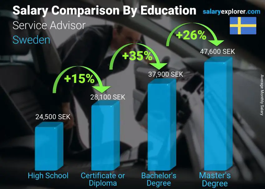 Salary comparison by education level monthly Sweden Service Advisor