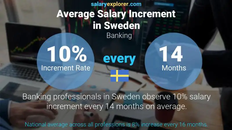 Annual Salary Increment Rate Sweden Banking