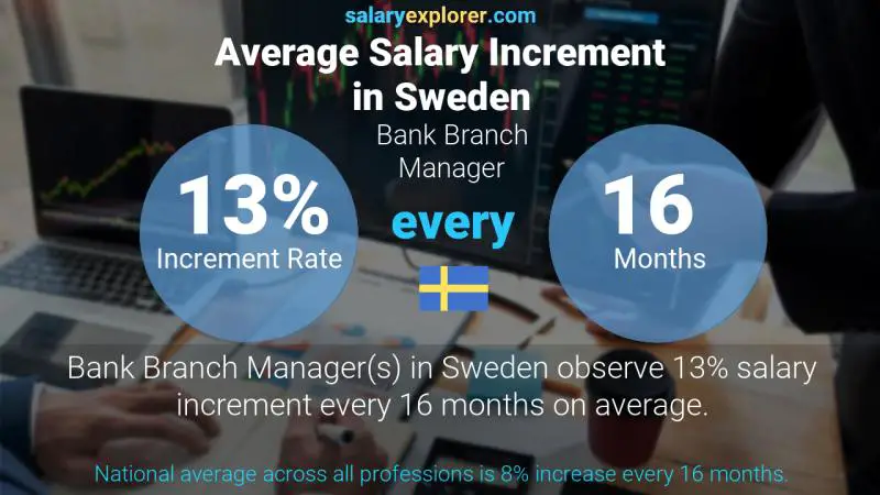 Annual Salary Increment Rate Sweden Bank Branch Manager
