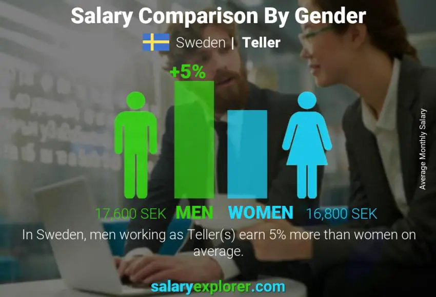 Salary comparison by gender Sweden Teller monthly