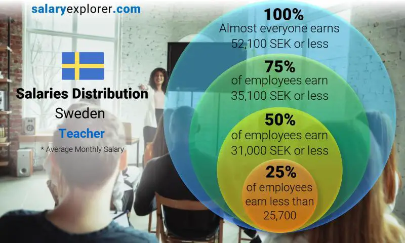 Median and salary distribution Sweden Teacher monthly