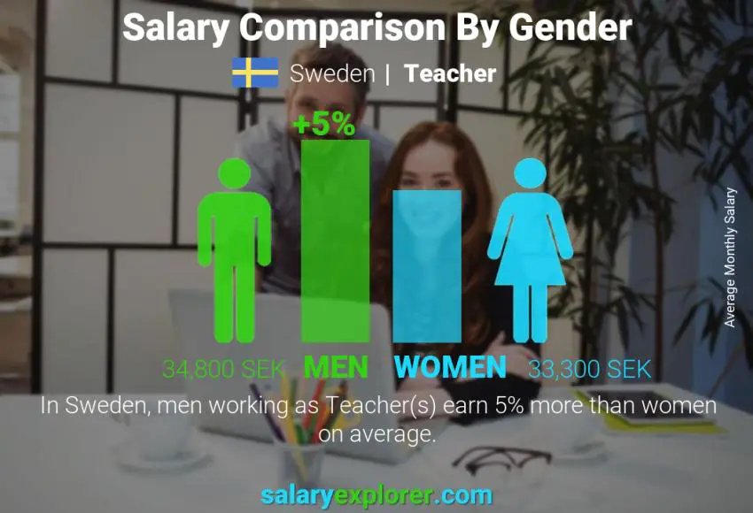 Salary comparison by gender Sweden Teacher monthly
