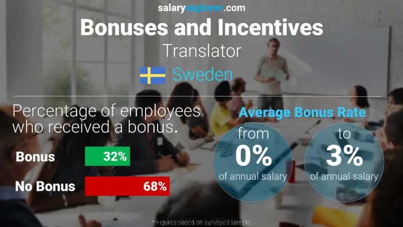 Annual Salary Bonus Rate Sweden Translator