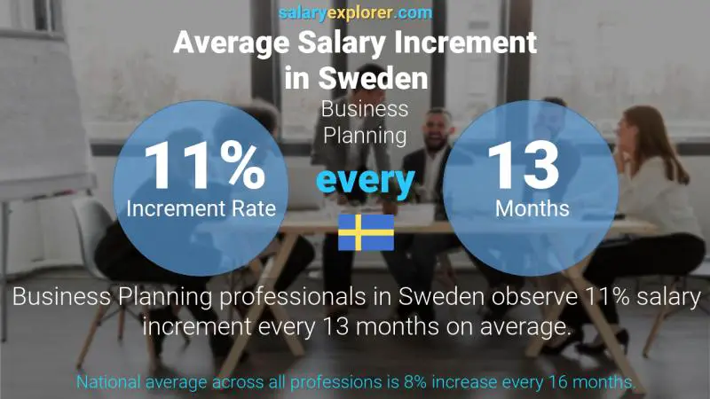 Annual Salary Increment Rate Sweden Business Planning
