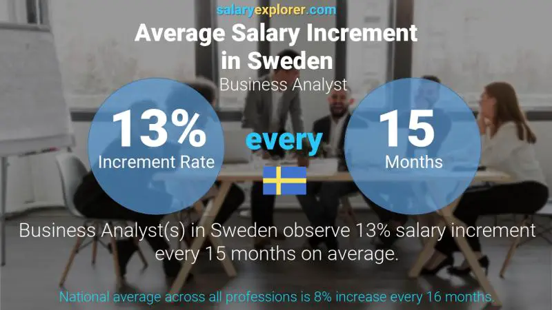 Annual Salary Increment Rate Sweden Business Analyst