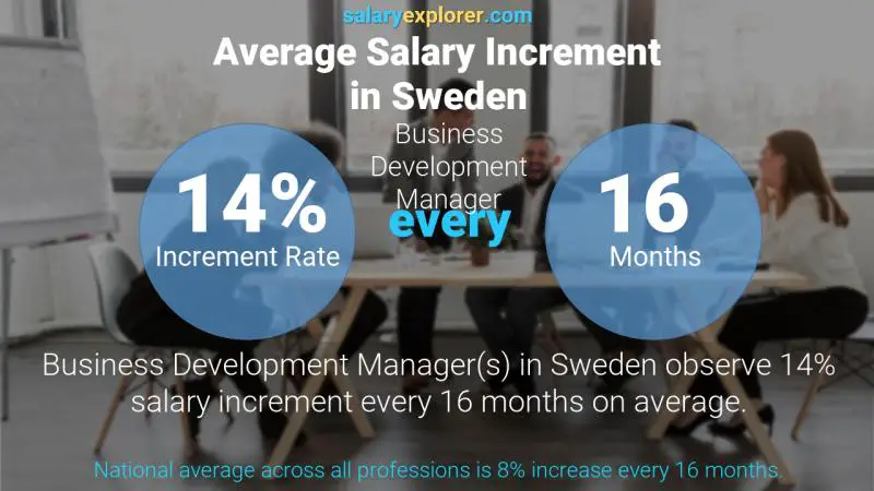 Annual Salary Increment Rate Sweden Business Development Manager