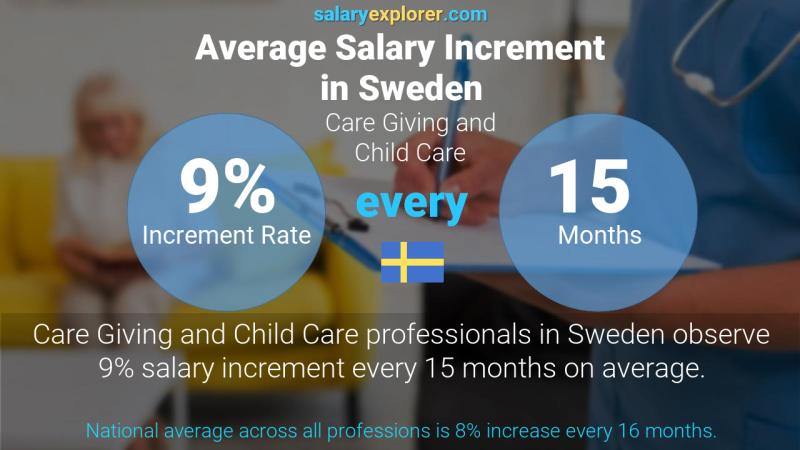 Annual Salary Increment Rate Sweden Care Giving and Child Care
