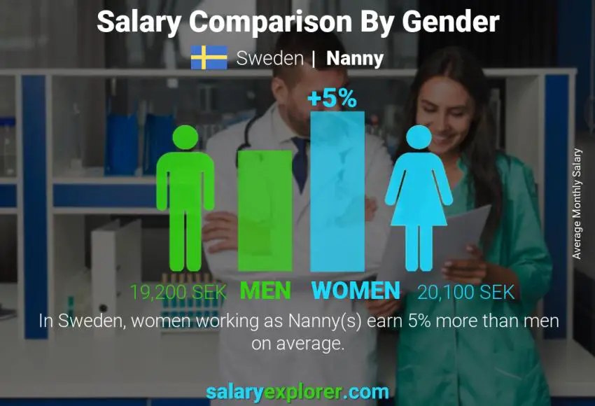 Salary comparison by gender Sweden Nanny monthly