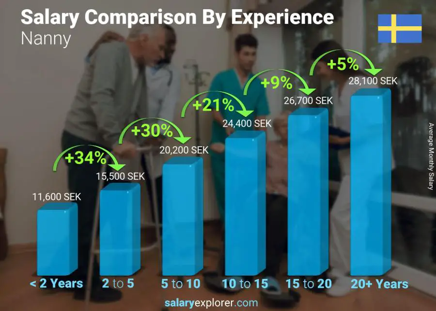 Salary comparison by years of experience monthly Sweden Nanny