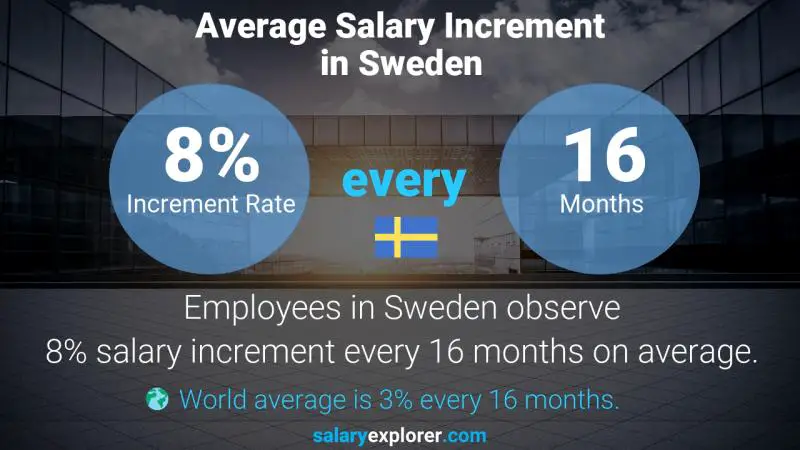 Annual Salary Increment Rate Sweden Nursery Teacher