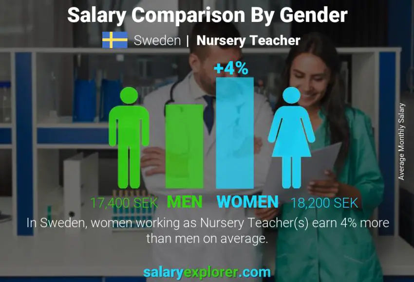 Salary comparison by gender Sweden Nursery Teacher monthly