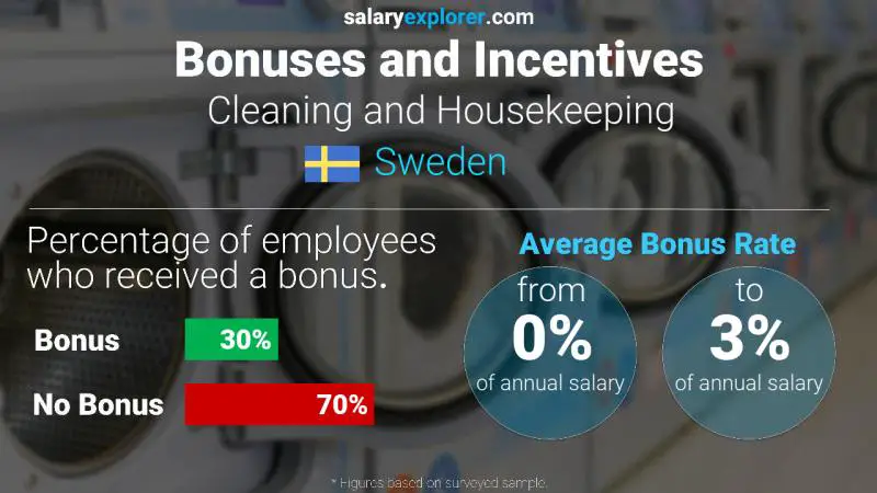 Annual Salary Bonus Rate Sweden Cleaning and Housekeeping