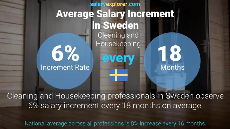 Annual Salary Increment Rate Sweden Cleaning and Housekeeping