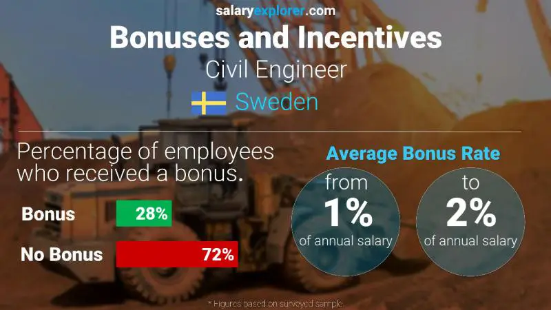 Annual Salary Bonus Rate Sweden Civil Engineer