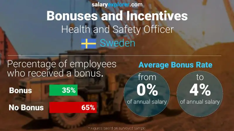 Annual Salary Bonus Rate Sweden Health and Safety Officer