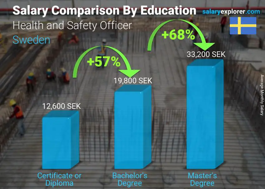 Salary comparison by education level monthly Sweden Health and Safety Officer