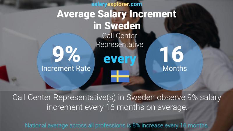 Annual Salary Increment Rate Sweden Call Center Representative
