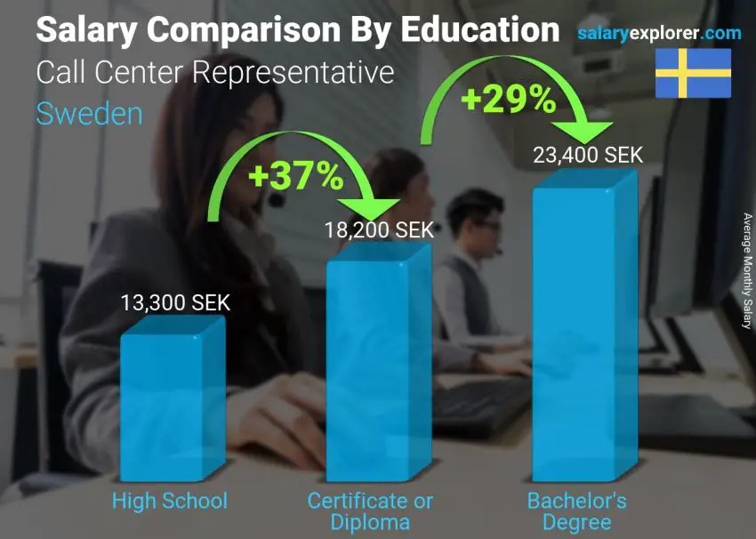 Salary comparison by education level monthly Sweden Call Center Representative
