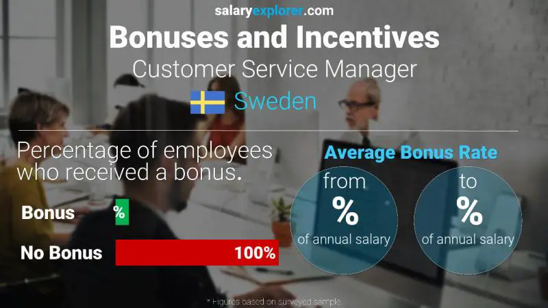 Annual Salary Bonus Rate Sweden Customer Service Manager