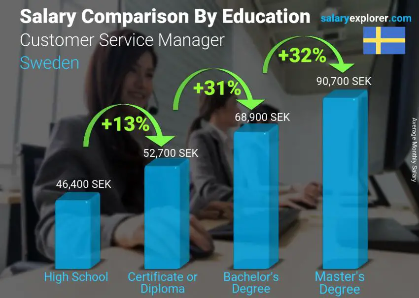 Salary comparison by education level monthly Sweden Customer Service Manager