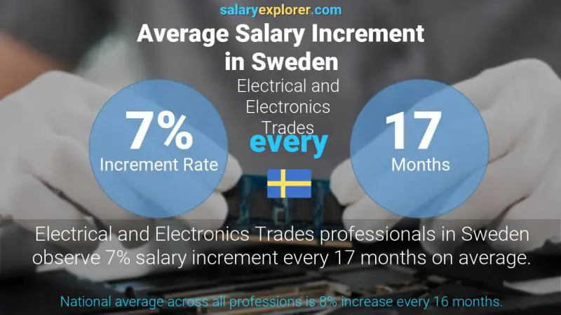 Annual Salary Increment Rate Sweden Electrical and Electronics Trades