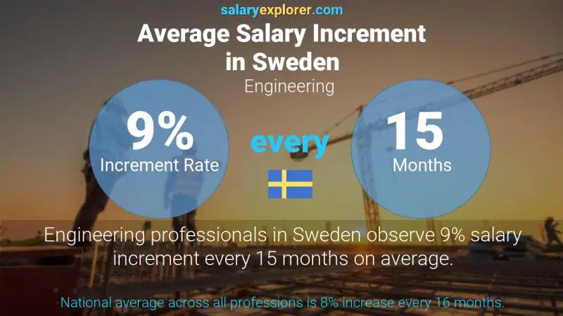 Annual Salary Increment Rate Sweden Engineering