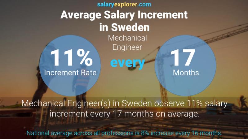 Annual Salary Increment Rate Sweden Mechanical Engineer