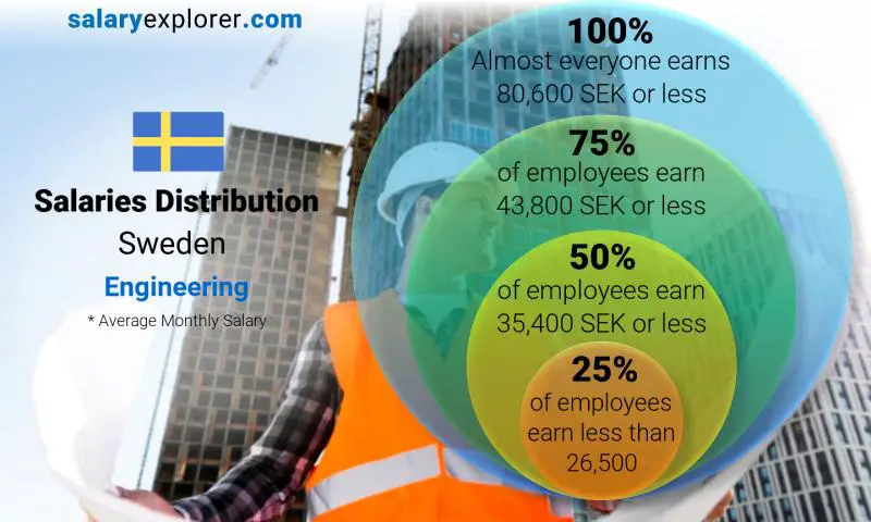 Median and salary distribution Sweden Engineering monthly