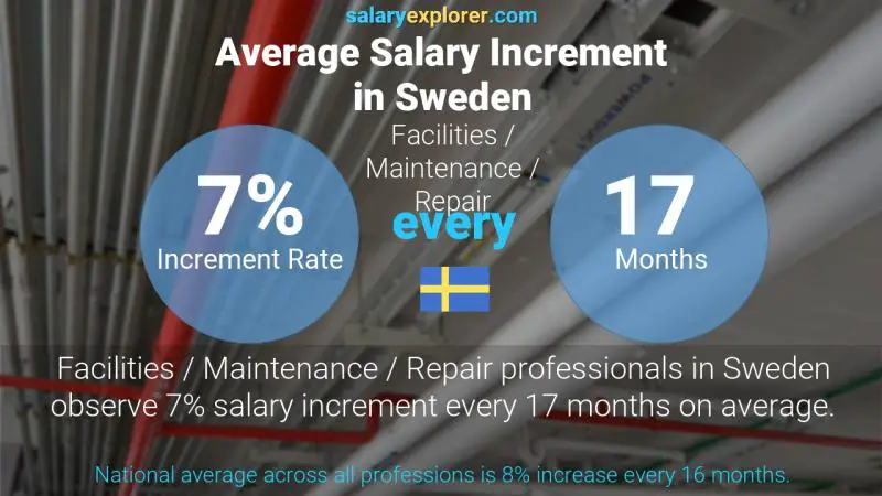 Annual Salary Increment Rate Sweden Facilities / Maintenance / Repair