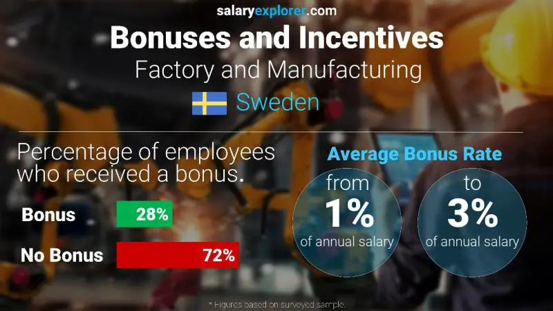 Annual Salary Bonus Rate Sweden Factory and Manufacturing