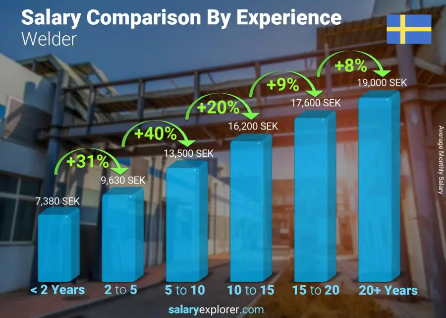 Welder Average Salary In Sweden 2021 The Complete Guide