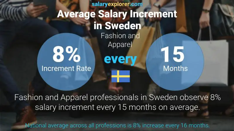 Annual Salary Increment Rate Sweden Fashion and Apparel