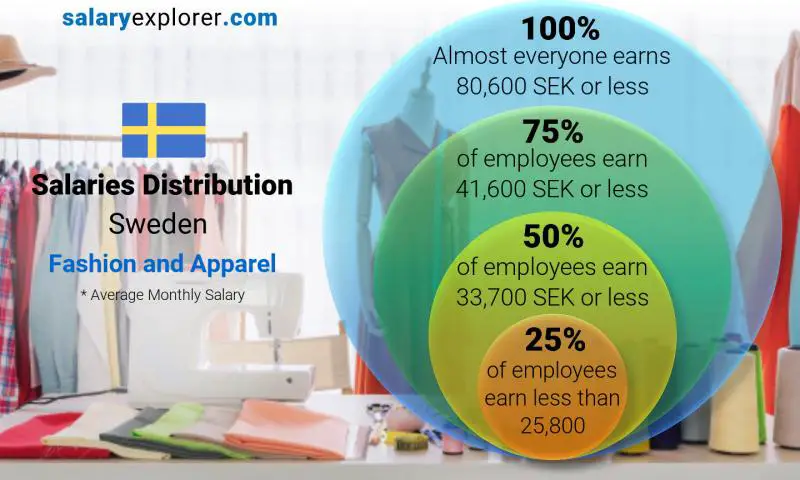 Median and salary distribution Sweden Fashion and Apparel monthly