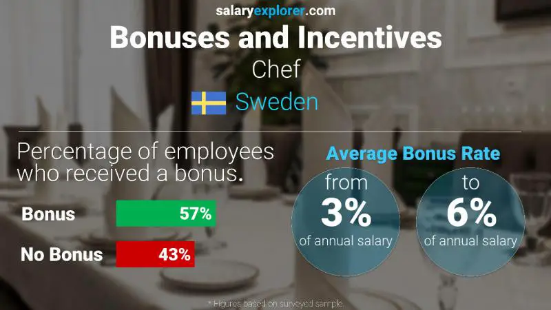 Annual Salary Bonus Rate Sweden Chef