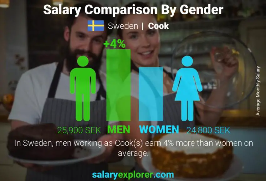 Cook Average Salary in Sweden 2024 The Complete Guide