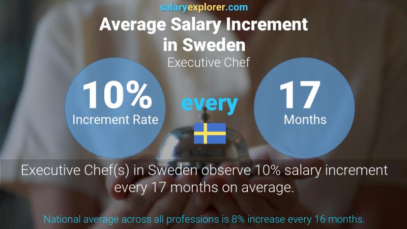 Annual Salary Increment Rate Sweden Executive Chef